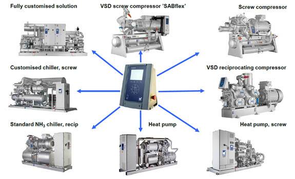 Industrial controller connected to multiple compressor, chiller, and heat pump system configurations.